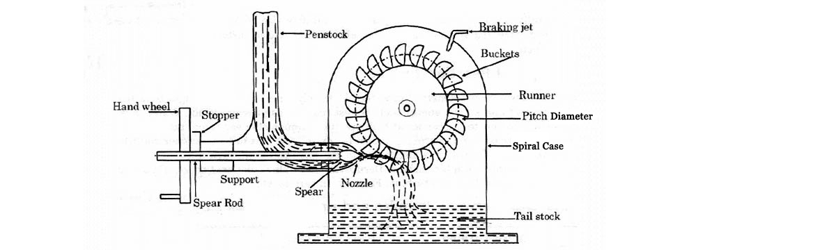 Principle of Pelton Water  Turbine