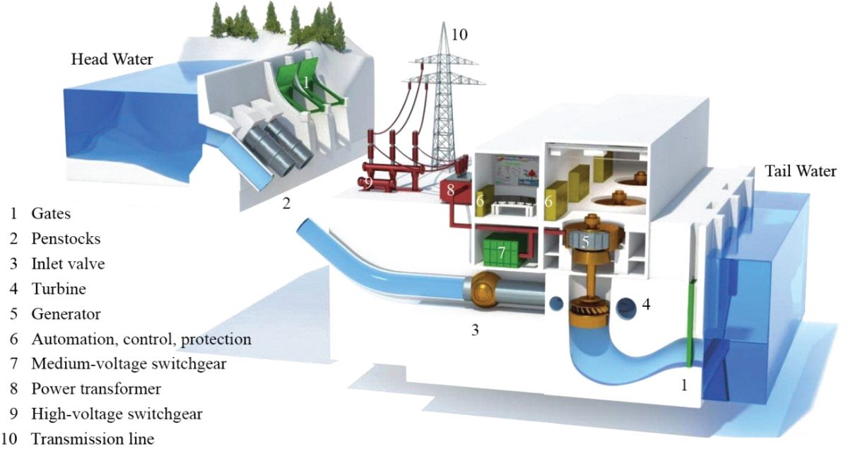 Typical-layout-of-a-hydropower-plant